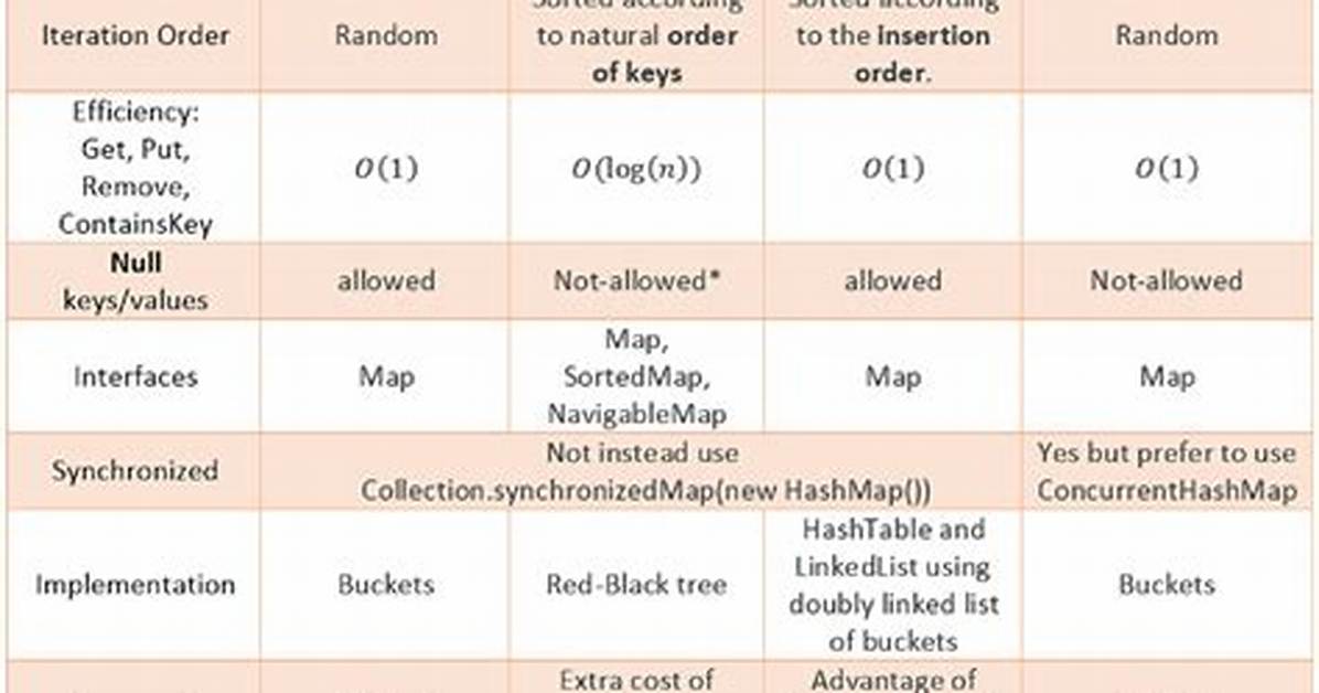 Difference Between Hashmap, Linkedhashmap and Treemap