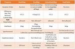 Difference Between Hashmap, Linkedhashmap and Treemap