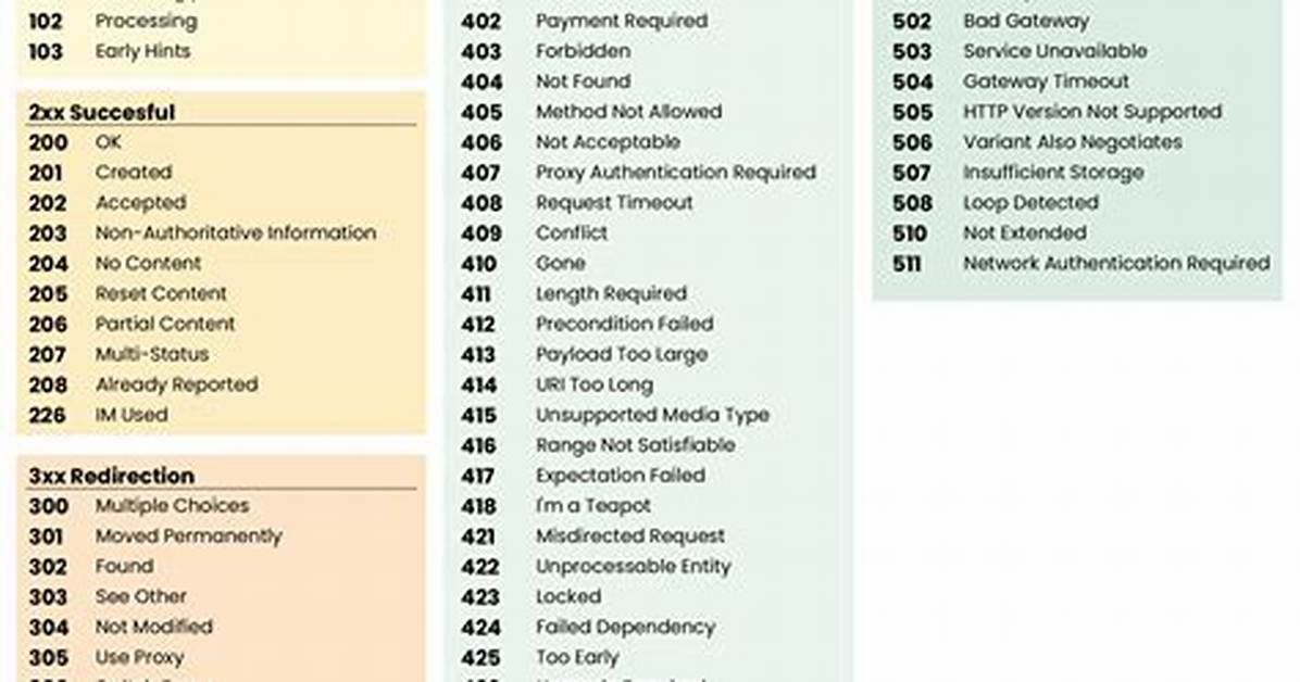 Difference Between Http Response Status Code 402 and 403