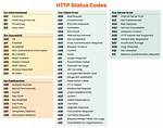 Difference Between Http Response Status Code 402 and 403