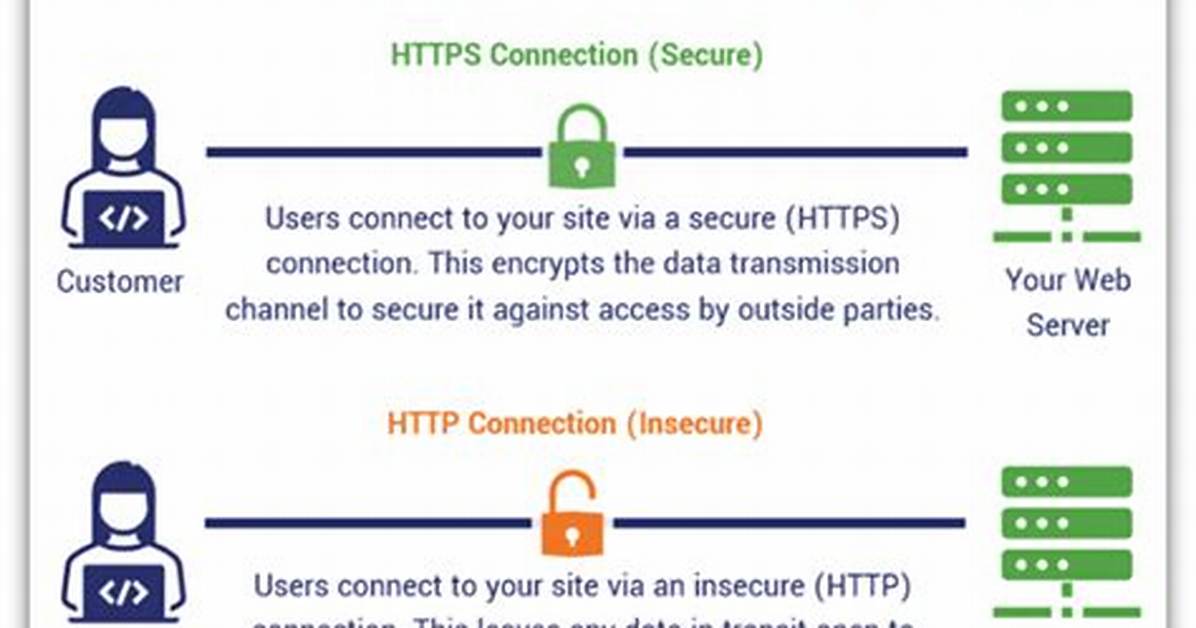 Difference Between Https and Ssl