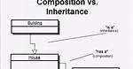 Difference Between Inheritance and Composition