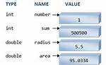 Difference Between Int and Double