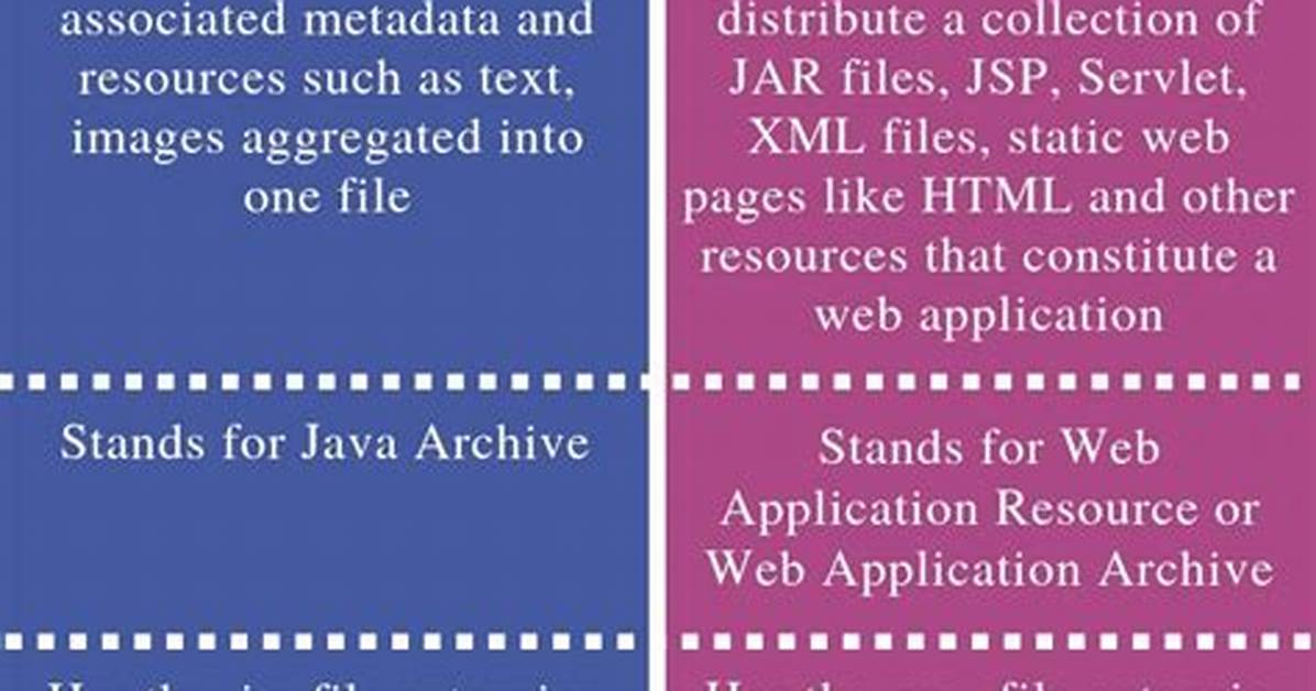 Difference Between Jar and War in Java