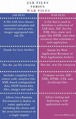 Difference Between Jar and War in Java