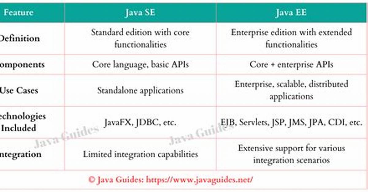 Difference Between Java Se/Ee/Me?