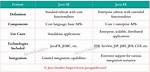 Difference Between Java Se/Ee/Me?