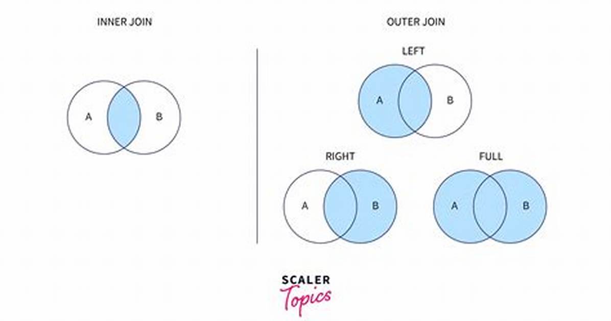 Difference Between Join and Inner Join