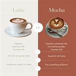 Difference Between Latte and Mocha