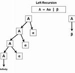 Difference Between Left Factoring and Left Recursion