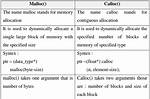Difference Between Malloc and Calloc?