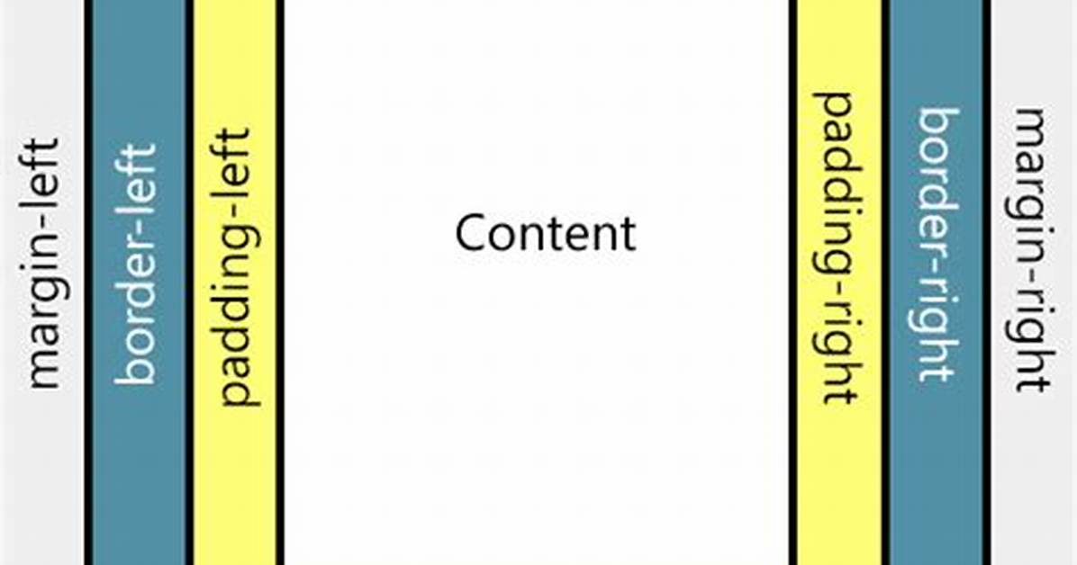 Difference Between Margin and Padding?