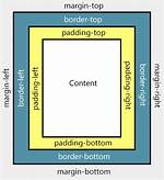 Difference Between Margin and Padding?