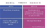 Difference Between Media and Medium