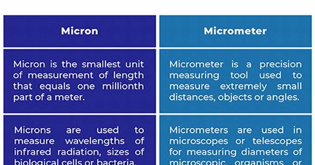 Difference Between Micron and Micrometer