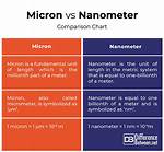 Difference Between Micron and Nanometer