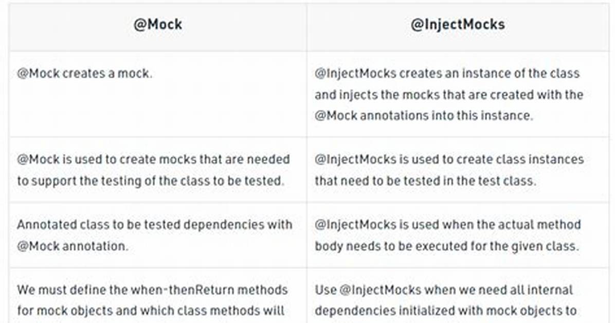 Difference Between @Mock and @Injectmocks