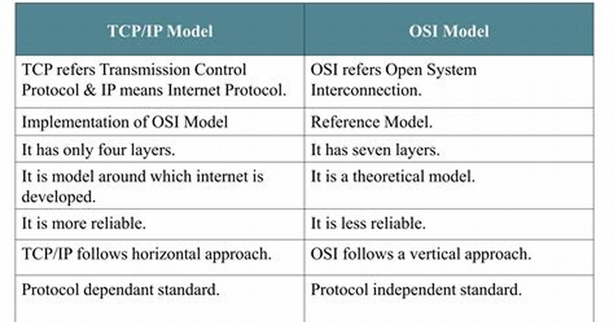 Difference Between Model. Offset(). Limit() and Model. Limit(). Offset()