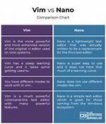 Difference Between Nano and Vim