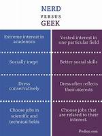 Difference Between Nerd and Geek