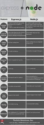 Difference Between Node Js and Express Js [Closed]