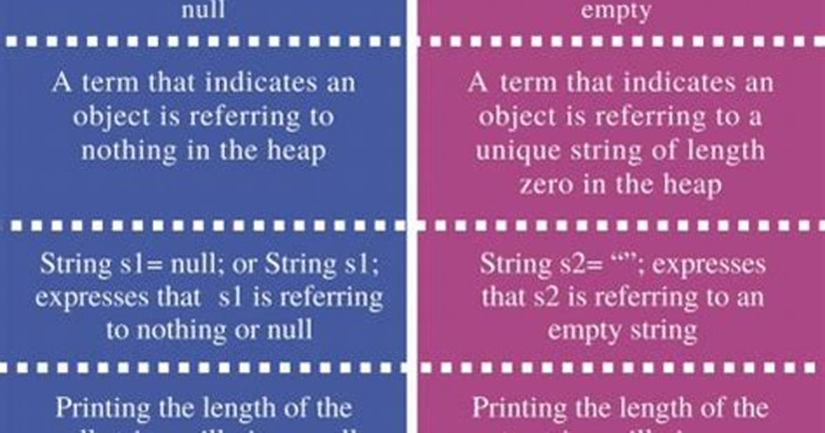 Difference Between Null and Empty ("") Java String