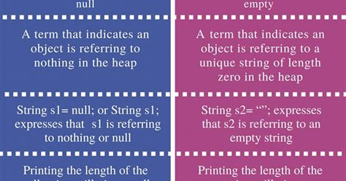 Difference Between Null and Empty String [Duplicate]