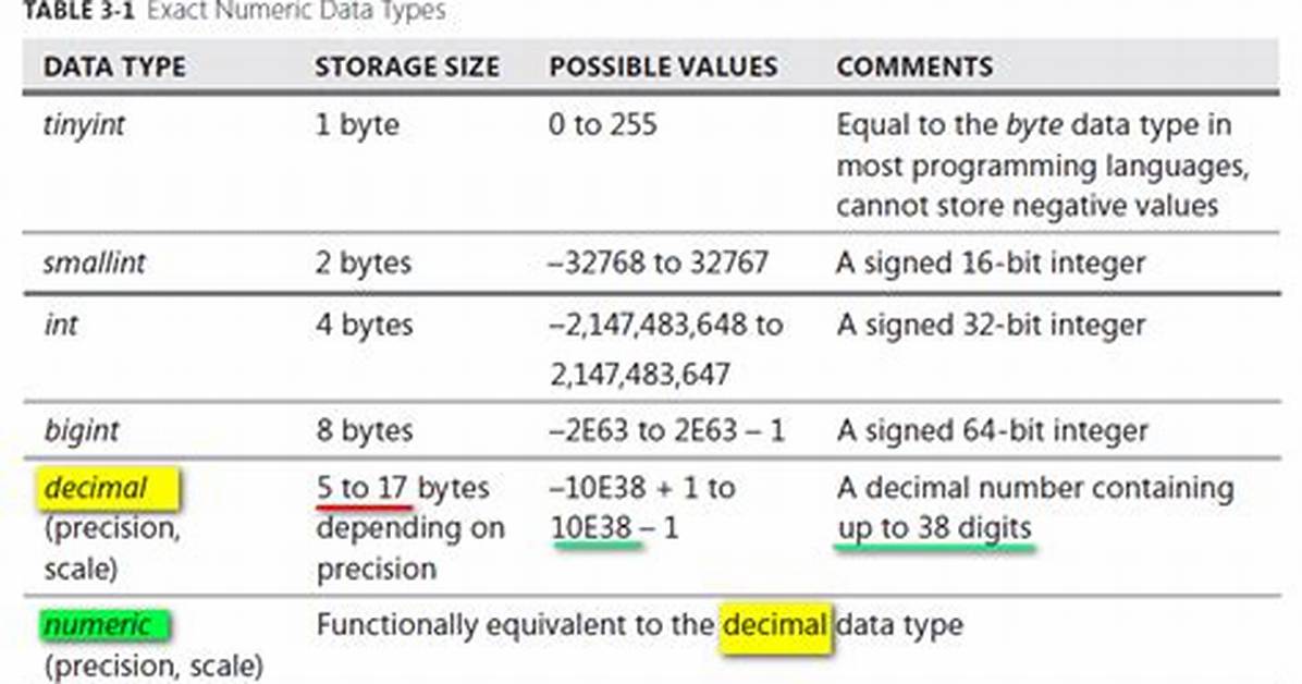 Difference Between Numeric, Float and Decimal in Sql Server