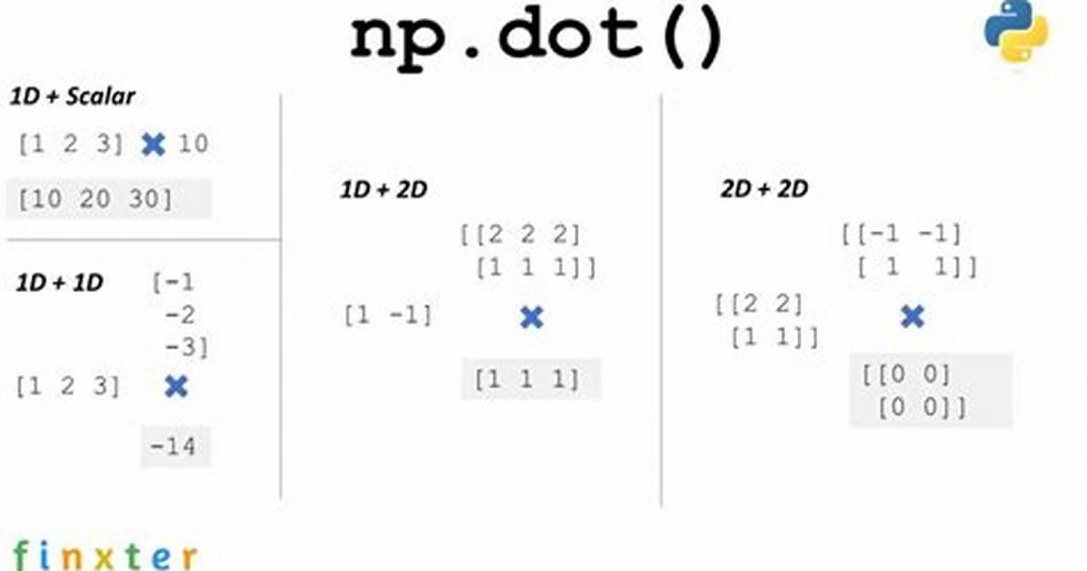 Difference Between Numpy Dot() and Inner()