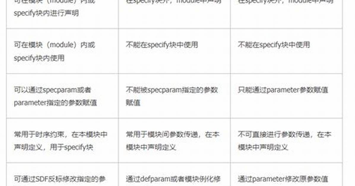 Difference Between "Parameter" and "Localparam"