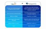 Difference Between Postgresql-Common and Postgresql-Contrib