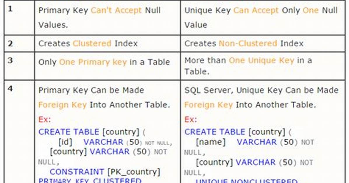 Difference Between Primary Key and Unique Key