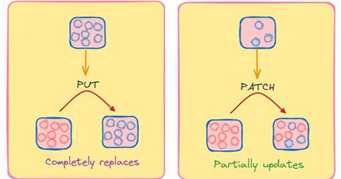 Difference Between Put and Patch