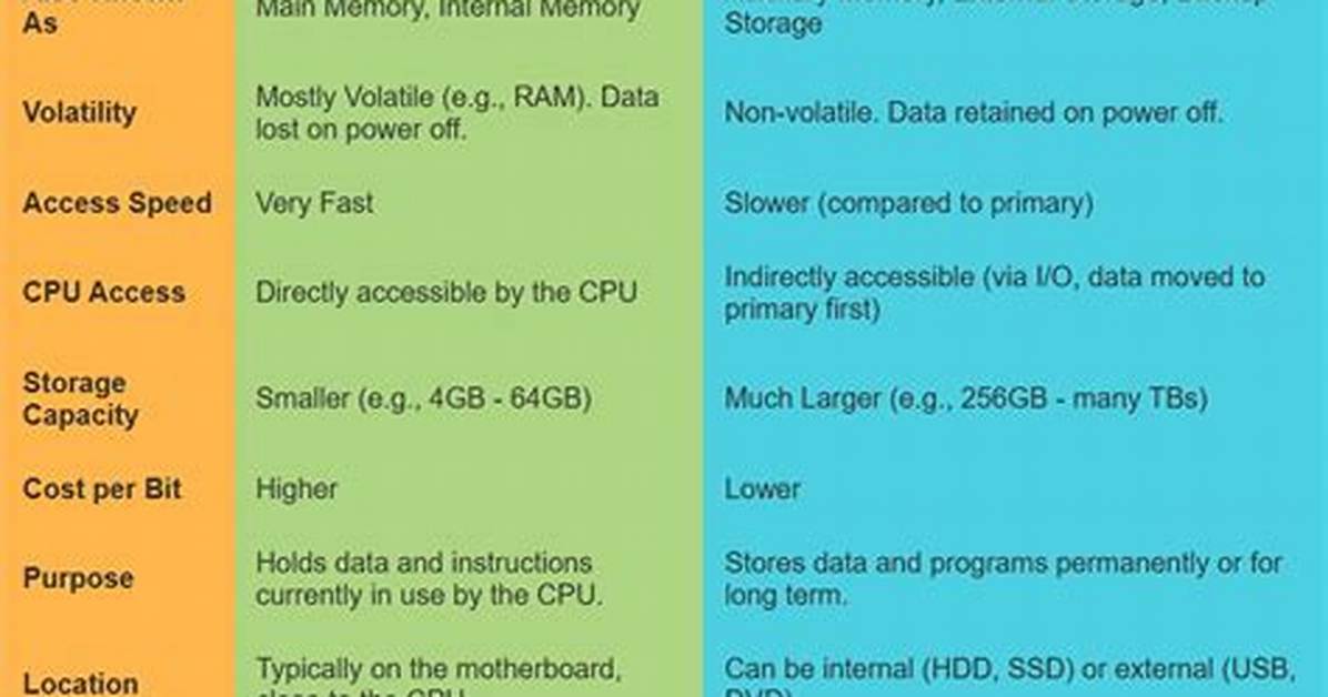 Difference Between Secondary and Primary Memory