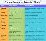 Difference Between Secondary and Primary Memory