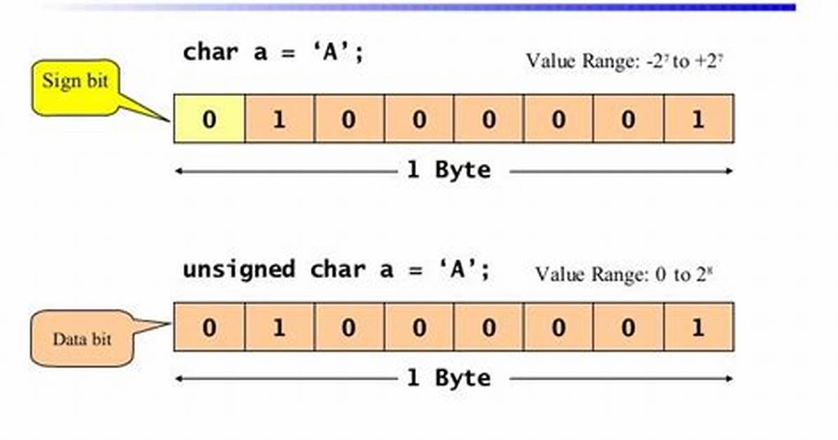 Difference Between Signed / Unsigned Char [Duplicate]
