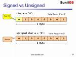 Difference Between Signed / Unsigned Char [Duplicate]