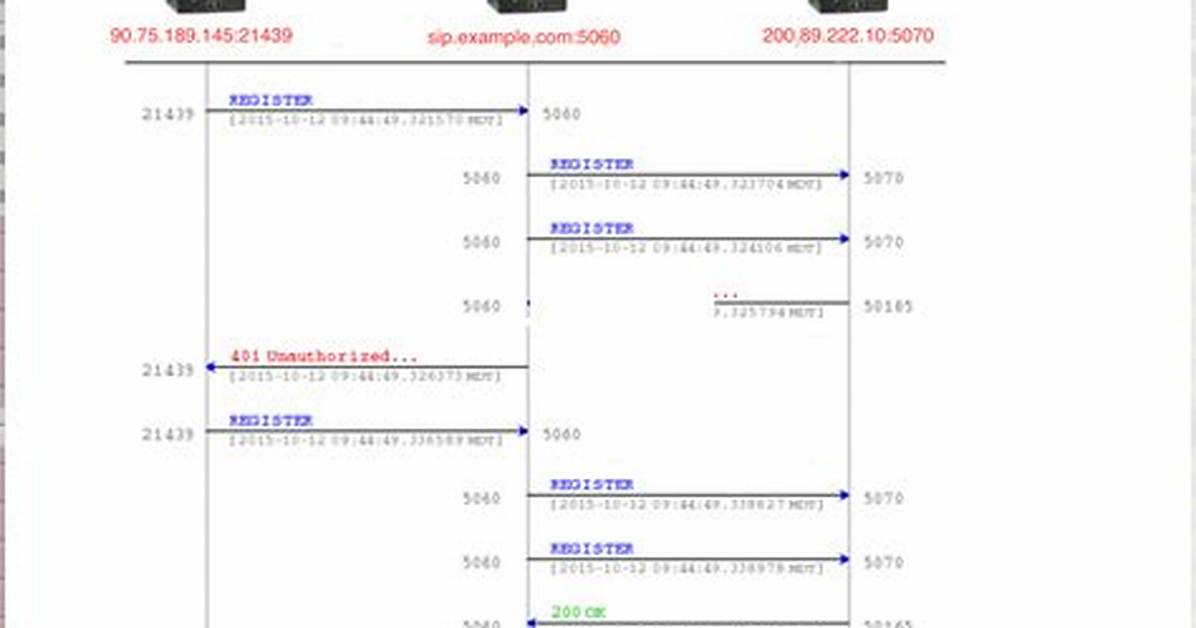 Difference Between Sip Proxy and Sip Outbound Proxy