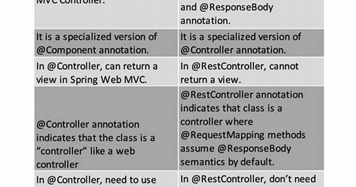 Difference Between Spring @Controller and @Restcontroller Annotation