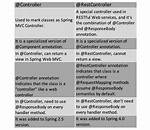 Difference Between Spring @Controller and @Restcontroller Annotation