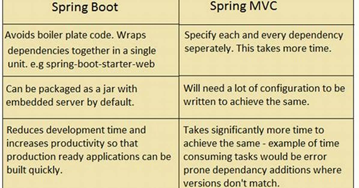 Difference Between Spring Mvc and Spring Boot [Closed]
