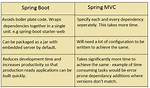 Difference Between Spring Mvc and Spring Boot [Closed]