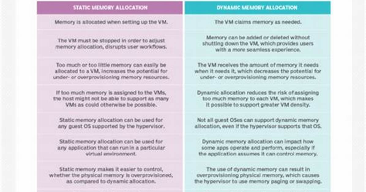 Difference Between Static Memory Allocation and Dynamic Memory Allocation