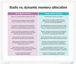 Difference Between Static Memory Allocation and Dynamic Memory Allocation