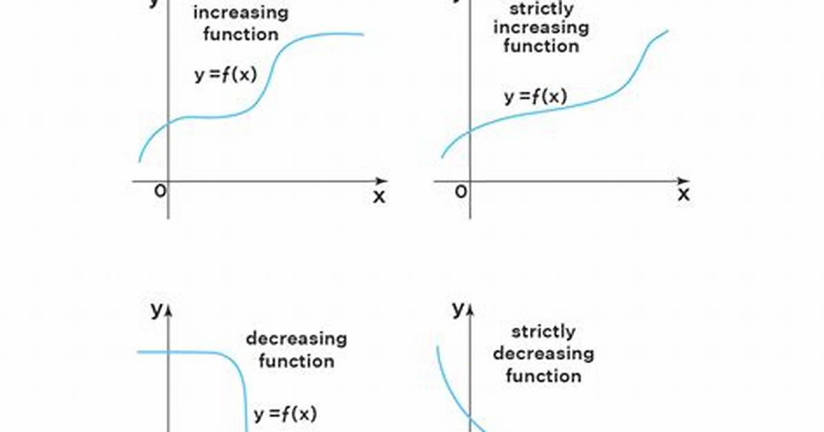 Difference Between Strictly Increasing and Increasing Functions