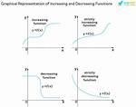 Difference Between Strictly Increasing and Increasing Functions
