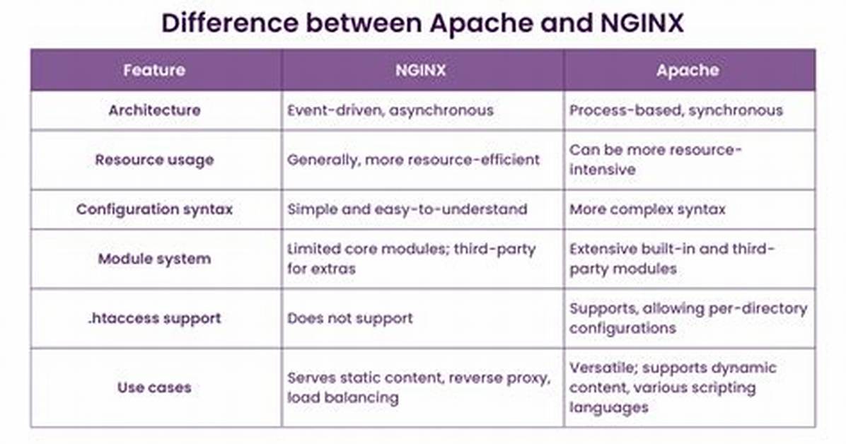 Difference Between the Apache Http Server and Apache Tomcat? [Closed]