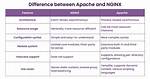 Difference Between the Apache Http Server and Apache Tomcat? [Closed]