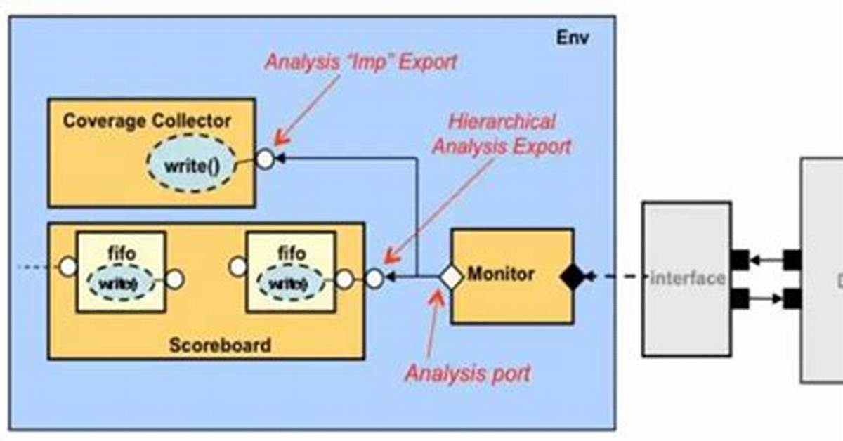 Difference Between the Uvm_Analysis Ports