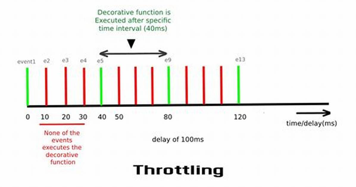 Difference Between Throttling and Debouncing a Function